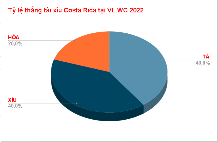 Tỷ lệ kèo tài xỉu Costa Rica WC 2022 Ty le keo tai xiu Costa Rica WC 2022