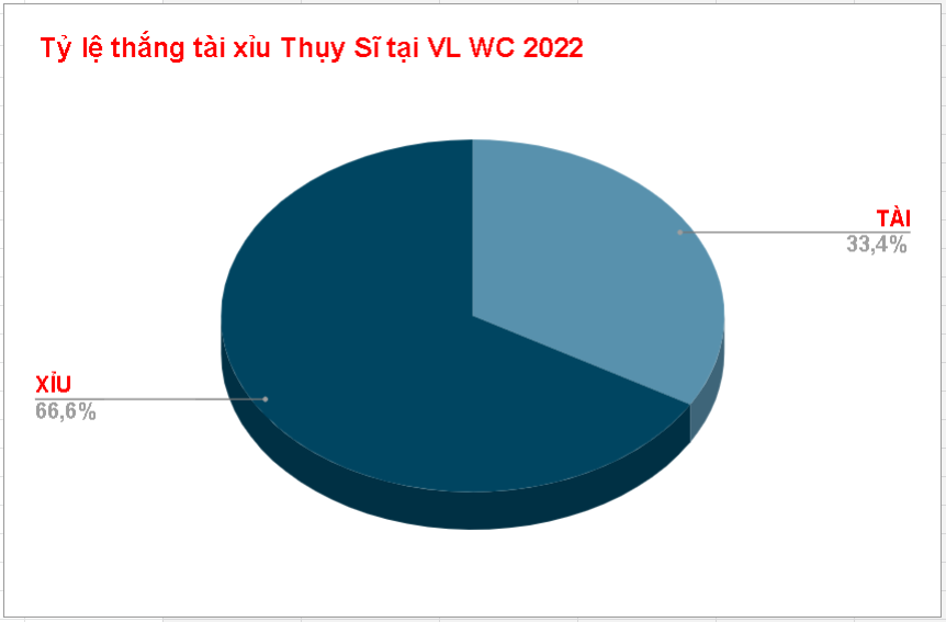 Tỷ lệ kèo tài xỉu Thụy Sĩ tại vòng loại Ty le keo tai xiu Thuy Si tai vong loai