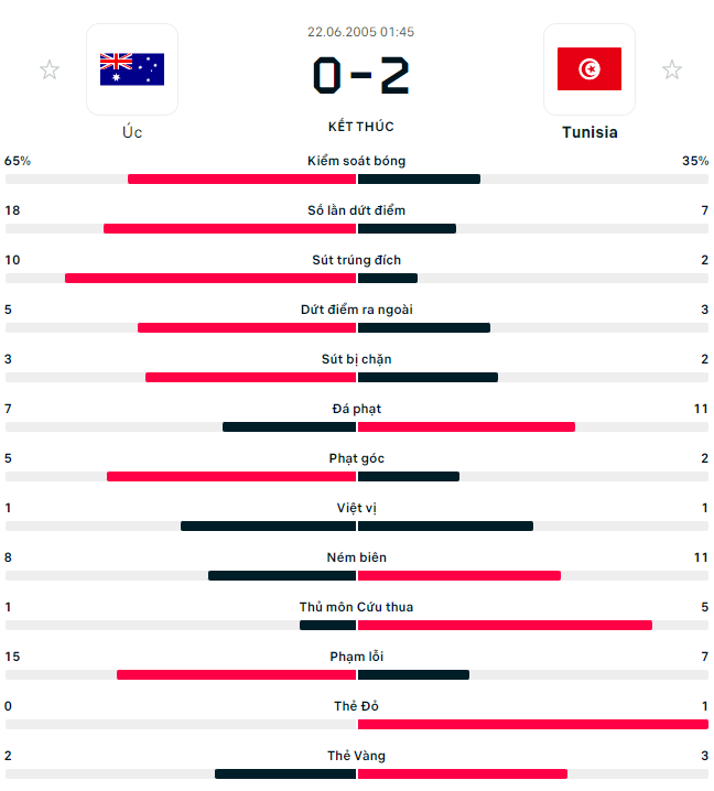 Thành tích đối đầu Tunisia Vs Australia Thanh tich doi dau Tunisia Vs Australia
