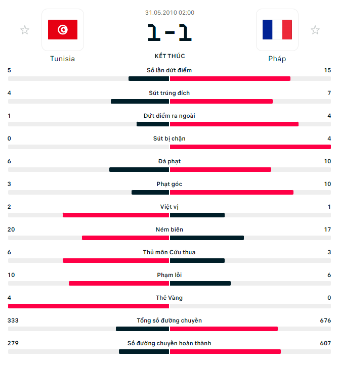 Thanh tich doi dau Tunisia Vs Phap 