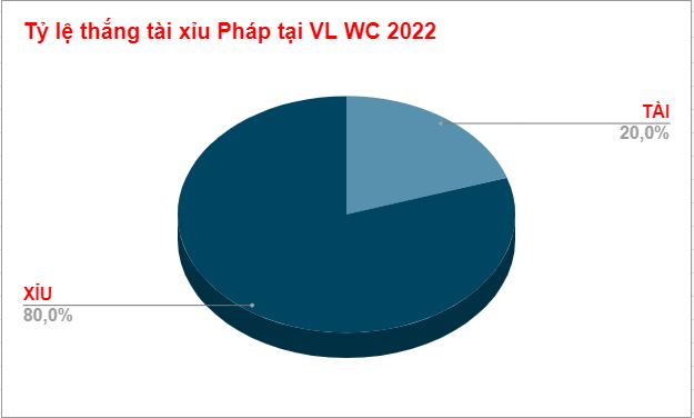 Ty le keo tai xiu Phap WC 2022 