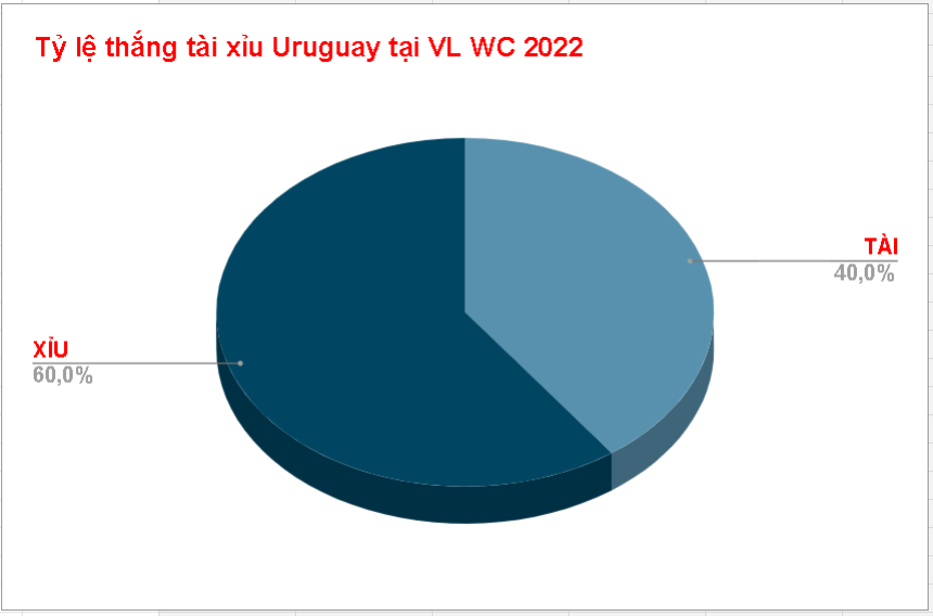 Kèo tài xỉu Uruguay WC 2022 Keo tai xiu Uruguay WC 2022