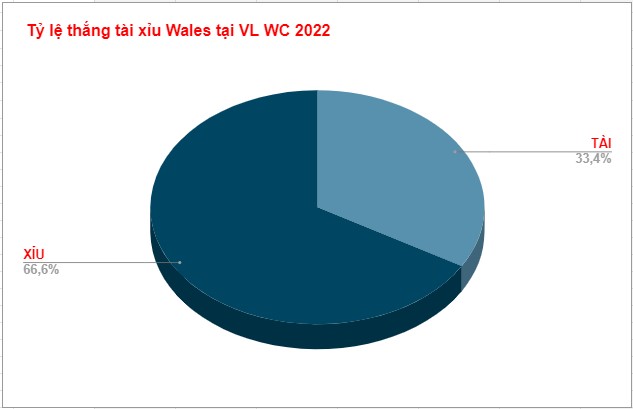 Phan tich keo tai xiu Wales WC 2022