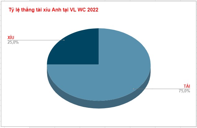 Ty le keo tai xiu DT Anh WC 2022