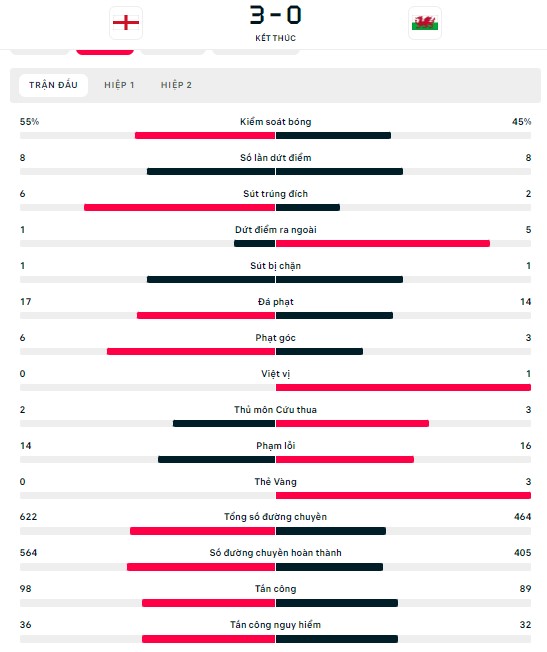 Thanh tich doi dau Wales vs Anh wc 2022