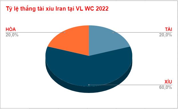 Tỷ lệ thắng kèo tài xỉu Iran World Cup 2022 Ty le thang keo tai xiu Iran World Cup 2022