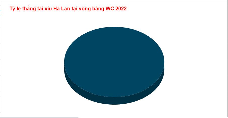 Tỷ lệ thắng tài xỉu Hà Lan WC 2022 Ty le thang tai xiu Ha Lan WC 2022