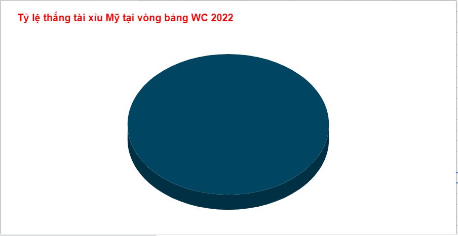 Tỷ lệ thắng tài xỉu Mỹ WC 2022 Ty le thang tai xiu My WC 2022