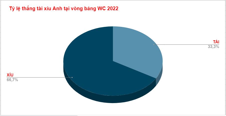 Thành tích tài xỉu của Anh Wc 2022 Thanh tich tai xiu cua Anh Wc 2022