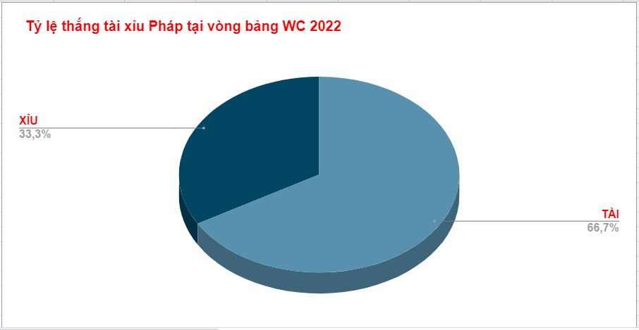 Thành tích tài xỉu của Pháp Wc 2022 Thanh tich tai xiu cua Phap Wc 2022