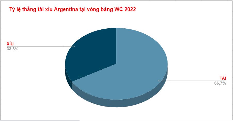 Tỷ lệ thắng kèo tài xỉu Argentina WC 2022 Ty le thang keo tai xiu Argentina WC 2022