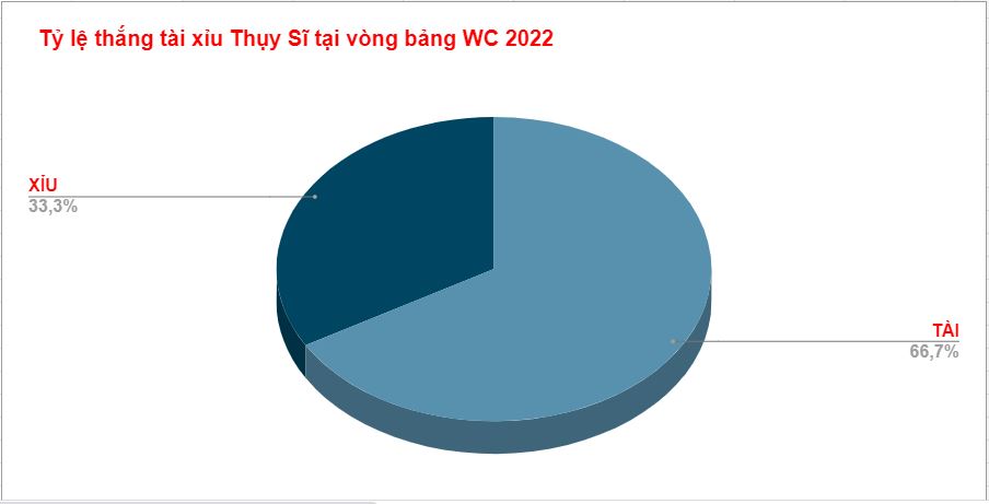 Kèo tài xỉu của Thụy Sĩ tại WC 2022 Keo tai xiu cua Thuy Si tai WC 2022