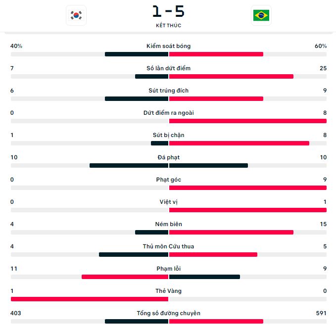 Ket qua doi dau Brazil vs Han Quoc gan day