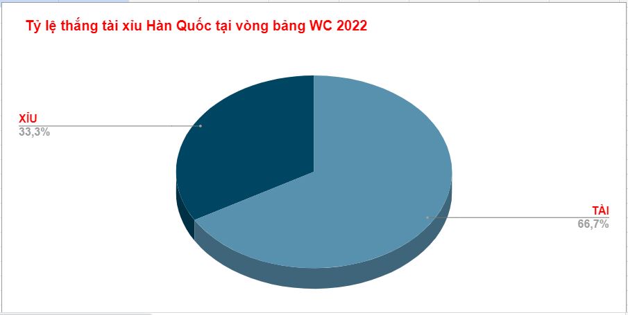 Thanh tich tai xiu cua Han Quoc WC 2022