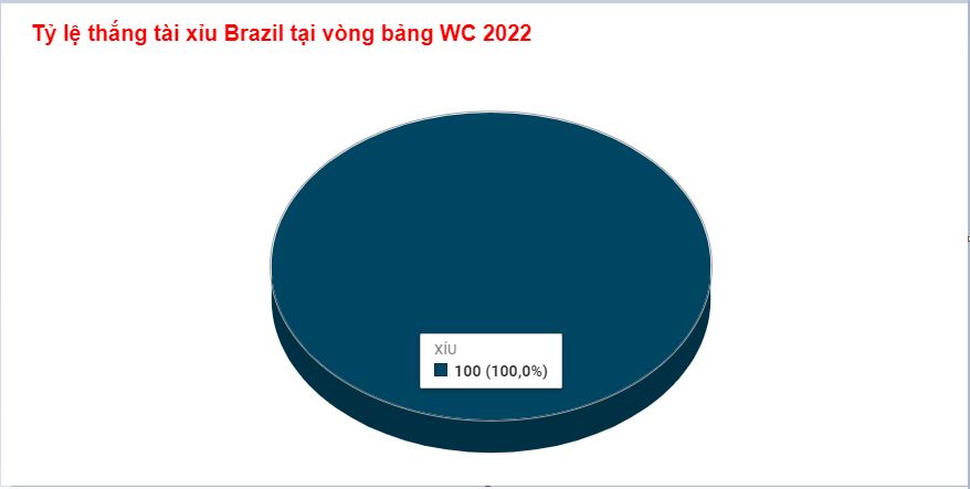 Thanh tich tai xiu cua Brazil WC 2022