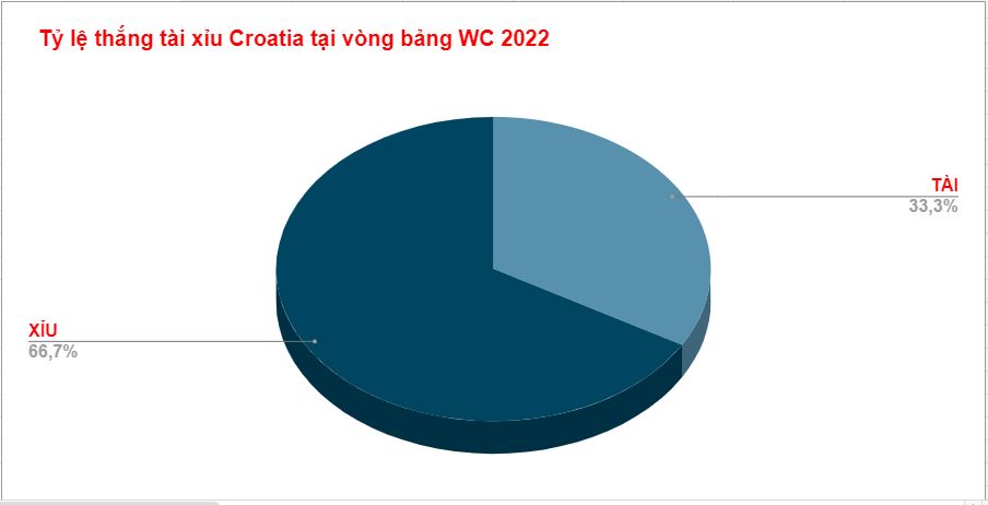 Thành tích tài xỉu của Croatia WC 2022 Thanh tich tai xiu cua Croatia WC 2022