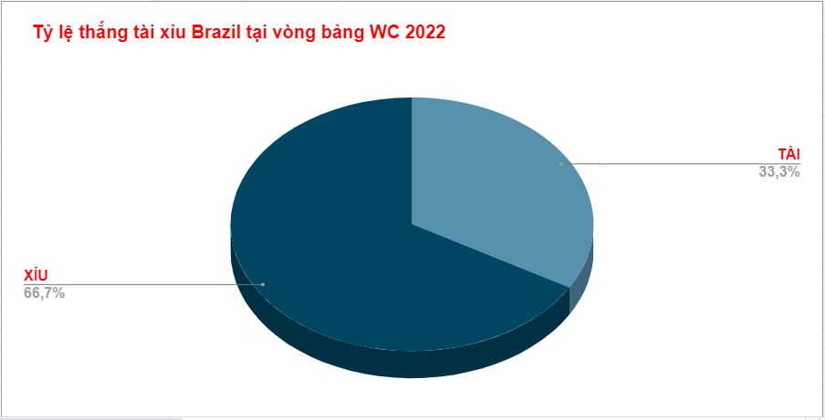 Thành tích tài xỉu của Brazil WC 2022 Thanh tich tai xiu cua Brazil WC 2022