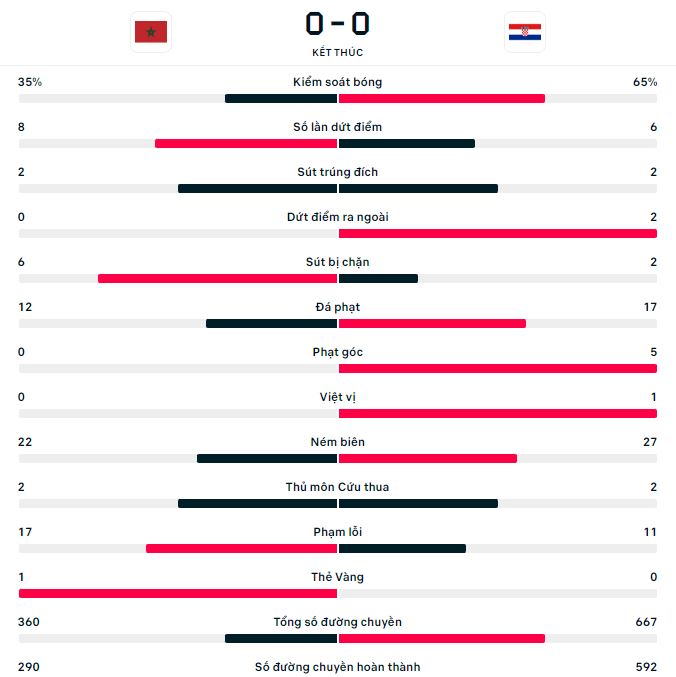 Kết quả đối đầu Croatia vs Ma Rốc gần đây Ket qua doi dau Croatia vs Ma Roc gan day