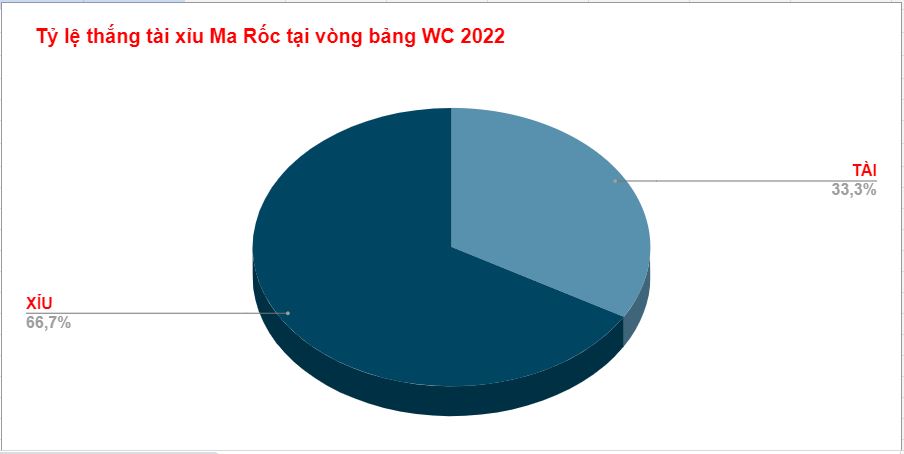 Thành tích tài xỉu Ma Rốc WC 2022 Thanh tich tai xiu Ma Roc WC 2022