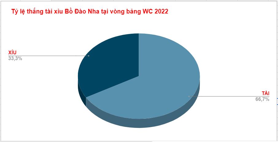 Thành tích tài xỉu Bồ Đào Nha WC 2022 Thanh tich tai xiu Bo Dao Nha WC 2022