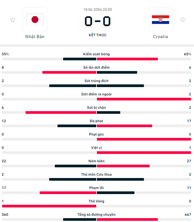 Kết quả đối đầu Nhật Bản vs Croatia gần đây Ket qua doi dau Nhat Ban vs Croatia gan day