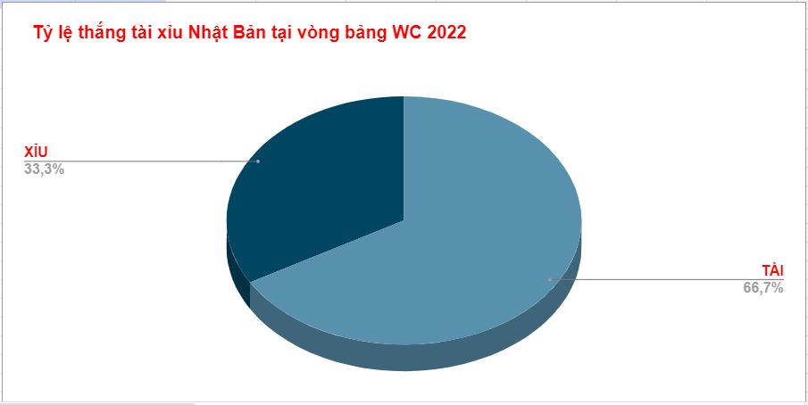 Thành tích kèo tài xỉu của Nhật Bản WC 2022 Thanh tich keo tai xiu cua Nhat Ban WC 2022