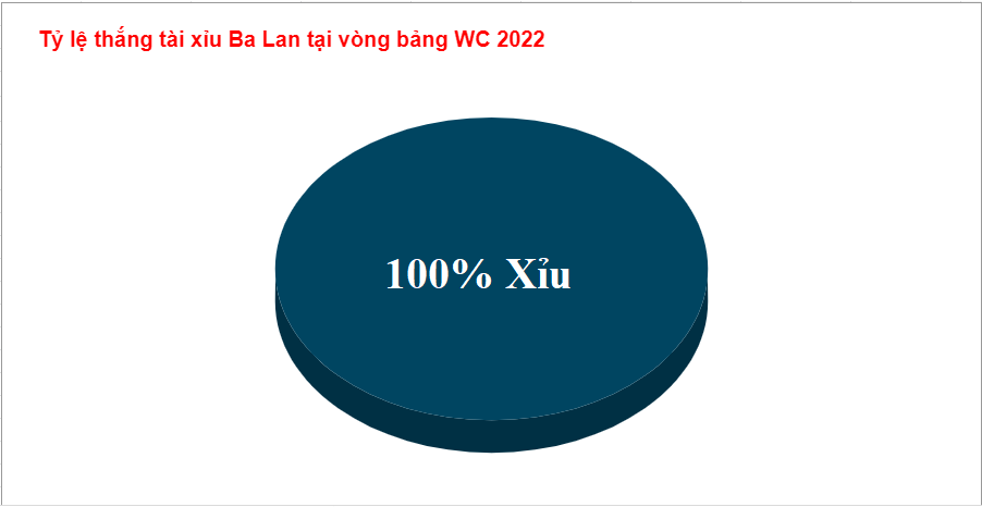 Thành tích tài xỉu của Ba Lan WC 2022 Thanh tich tai xiu cua Ba Lan WC 2022