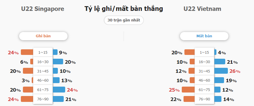 Soi kèo chấp U22 Việt Nam vs U22 Singapore tối nay Soi keo chap U22 Viet Nam vs U22 Singapore toi nay