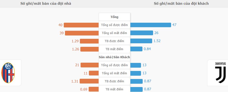 Tỷ lệ ghi bàn Bologna vs Juventus mới nhất Ty le ghi ban Bologna vs Juventus moi nhat