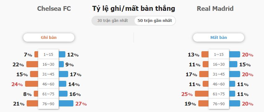 Phân tích tỷ lệ ghi bàn Chelsea vs Real Madrid gần đây Phan tich ty le ghi ban Chelsea vs Real Madrid gan day