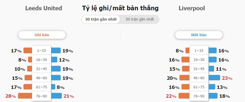 Dự đoán soi kèo tỉ số Leeds United vs Liverpool chi tiết Du doan soi keo ti so Leeds United vs Liverpool chi tiet