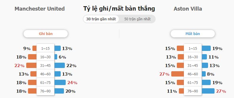 Tỷ lệ ghi bàn Man United vs Aston Villa NHA Ty le ghi ban Man United vs Aston Villa NHA