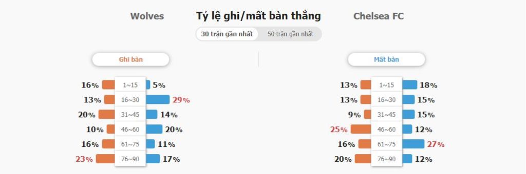 Nhận định trận Wolves vs Chelsea chính xác Nhan dinh tran Wolves vs Chelsea chinh xac