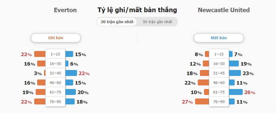 Tỉ số cả trận Everton vs Newcastle Utd chính xác Ti so ca tran Everton vs Newcastle Utd chinh xac
