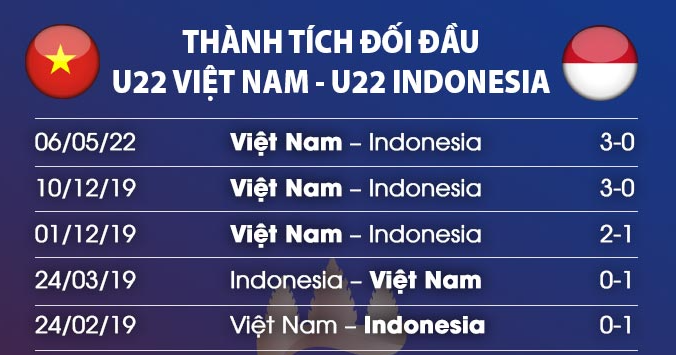 Thành tích đụng độ U22 Indonesia vs U22 Việt Nam gần đây Thanh tich dung do U22 Indonesia vs U22 Viet Nam gan day