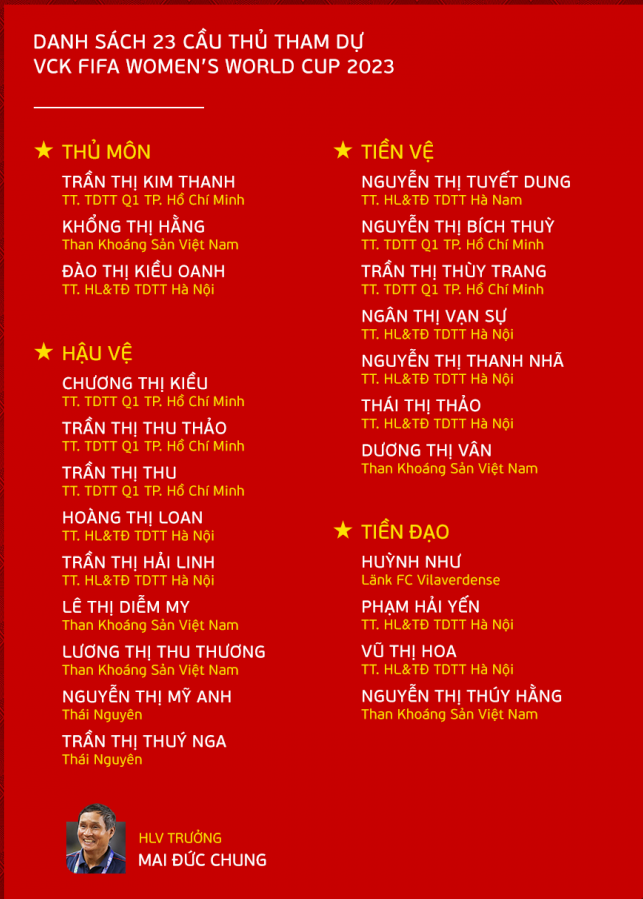 Đánh giá đội hình ĐT Việt Nam tại WC nữ 2023 Danh gia doi hinh DT Viet Nam tai WC nu 2023