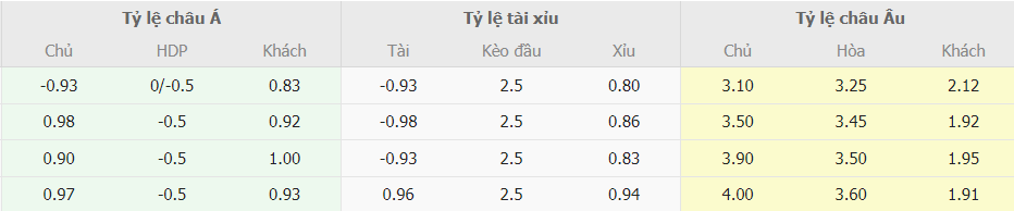 Soi keo tai xiu West Ham vs Chelsea toi nay