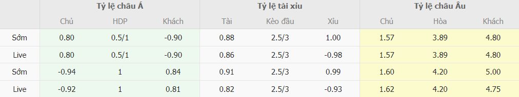 Mức kèo bóng đá MU vs Bournemouth chính xác Ty le keo bong da MU vs Bournemouth chinh xac
