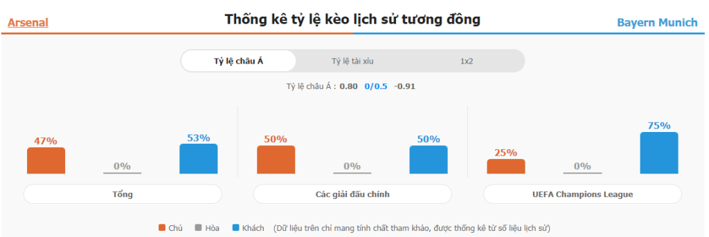 Soi kèo trận đấu Arsenal vs Bayern Munich chính xác Soi keo tai xiu Arsenal vs Bayern Munich chinh xac