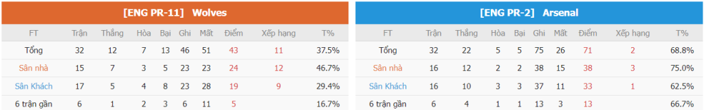 Nhan dinh phong do Wolves vs Arsenal gan day