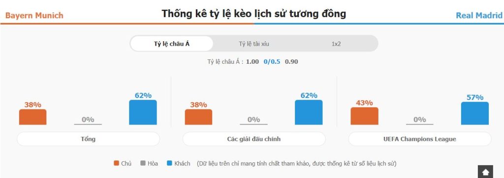 Nhan dinh thanh tich Bayern Munich vs Real Madrid vua qua