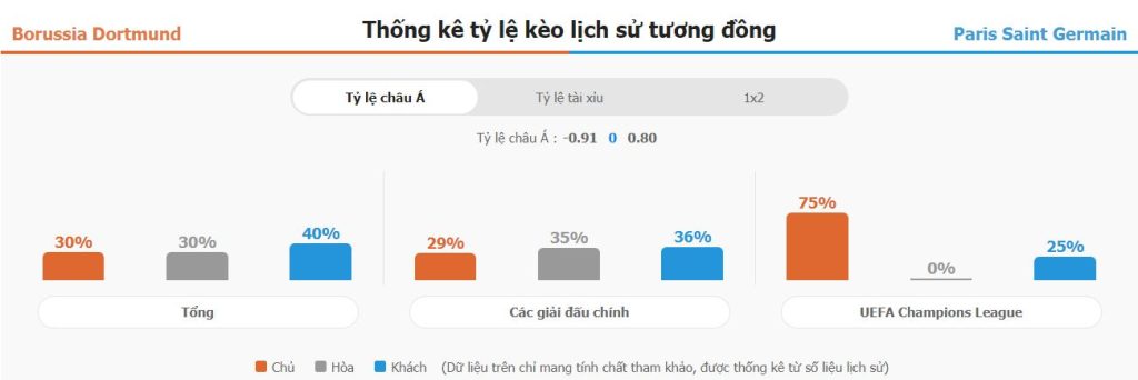 Nhan dinh phong do Dortmund vs PSG gan day