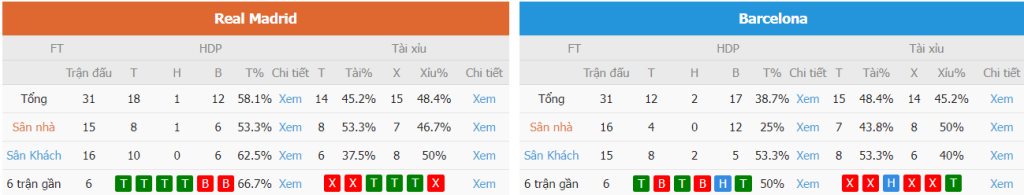 Nhan dinh thanh tich Real Madrid vs Barcelona moi nhat