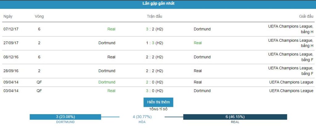 Nhan dinh tran dau Dortmund vs Real Madrid moi nhat