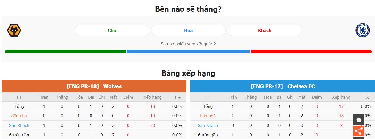 Nhan dinh tran dau Wolves vs Chelsea chinh xac