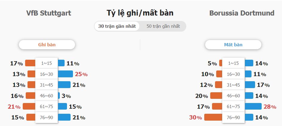 Thong tin ve tran dau Stuttgart vs Dortmund chi tiet