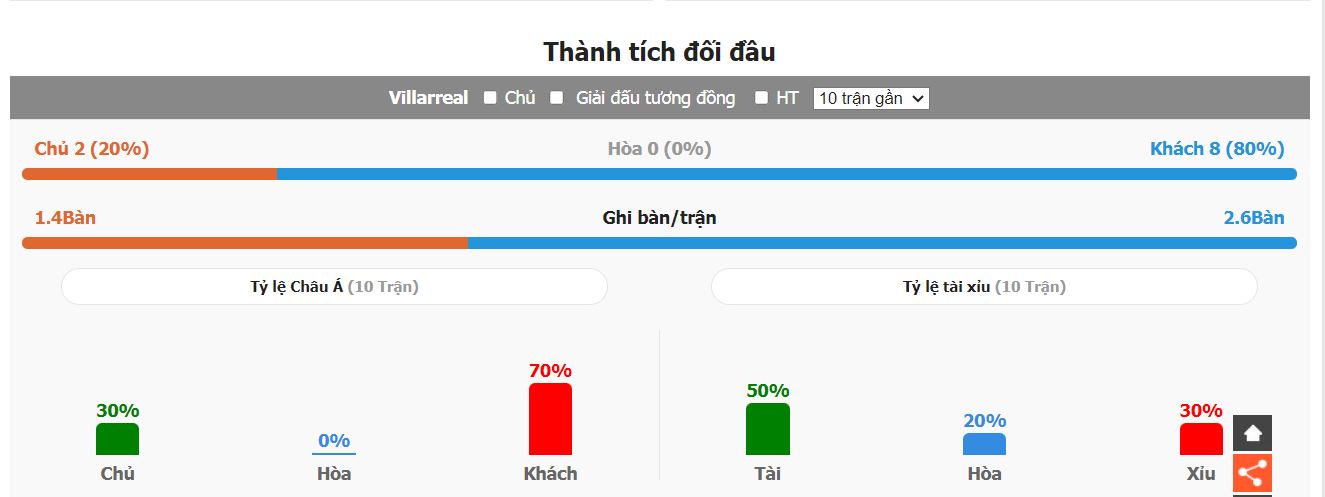 Nhan dinh tran dau Villarreal vs Barcelona chi tiet