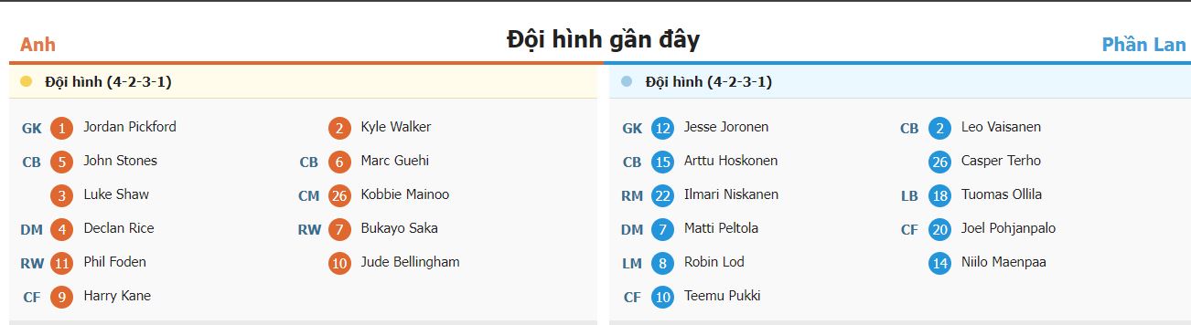 Phan tich phong do Anh vs Phan Lan gan day