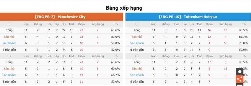 Phan tich phong do Man City vs Tottenham gan nhat