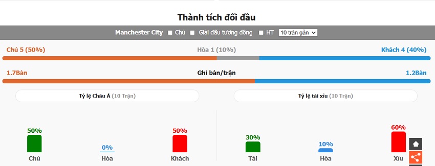 Thanh tich doi dau Man City vs Tottenham vua qua